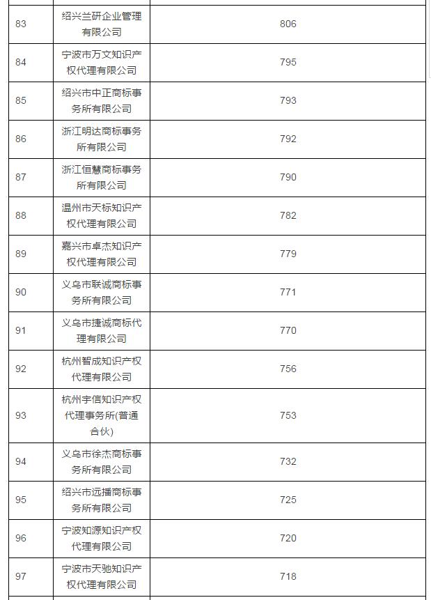 2016年浙江商标代理机构TOP100公布