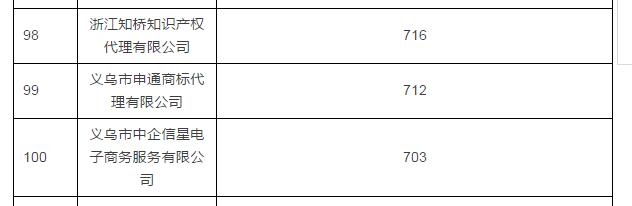 2016年浙江商标代理机构TOP100公布