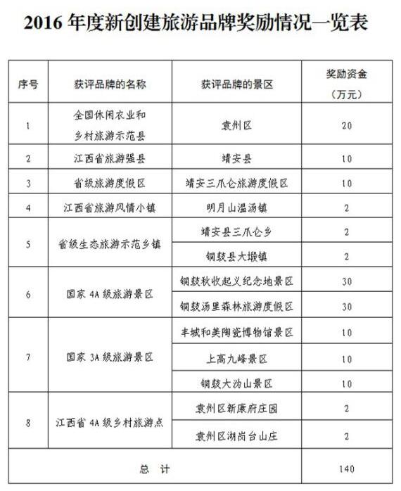 宜春市旅发委公布《关于对2016年度新创建旅游品牌进行奖励的决定》