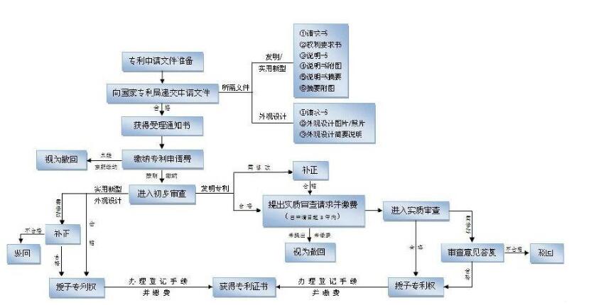 福建专利申请受理破9万件 福州专利申请流程详解
