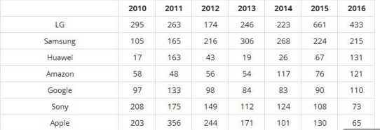 新品越来越少 苹果商标申请也一路下滑