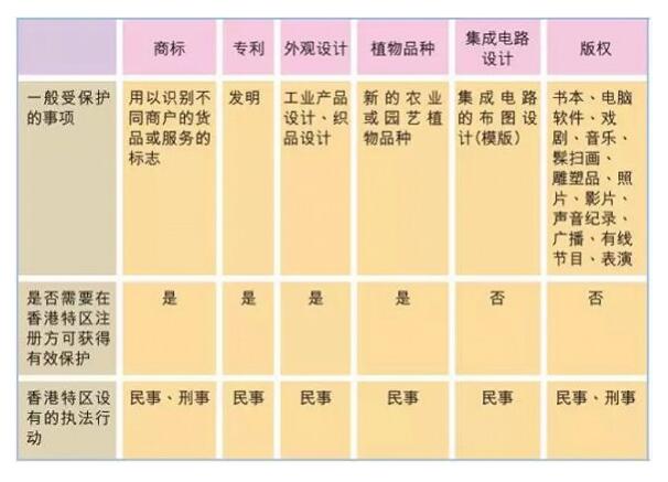 香港商标注册和内地有哪些不同？