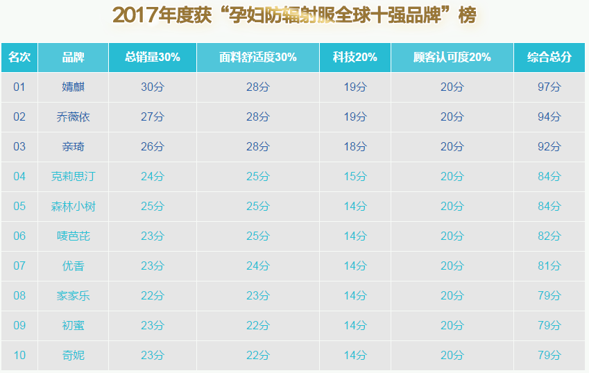 孕妇防辐射服排名商标图案大全最新结果公布