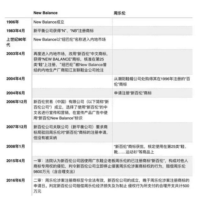 曾丢了商标又赔偿9800万，如今新百伦向商标侵权方索赔千万！
