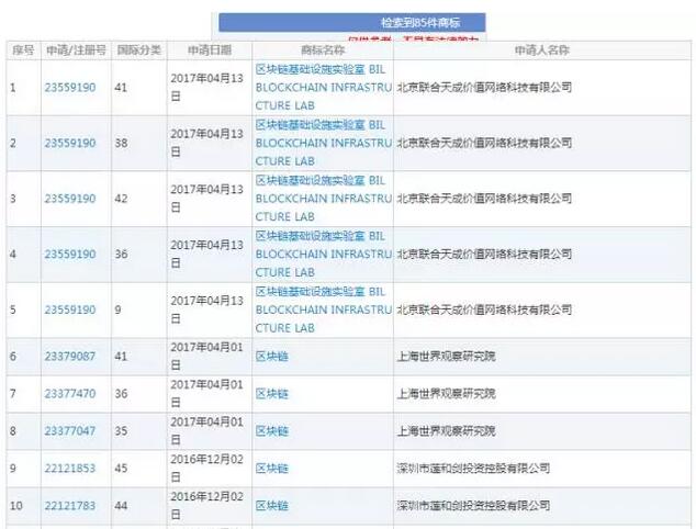 腾讯阿里都在商标布局的区块链，还会如何改变未来？