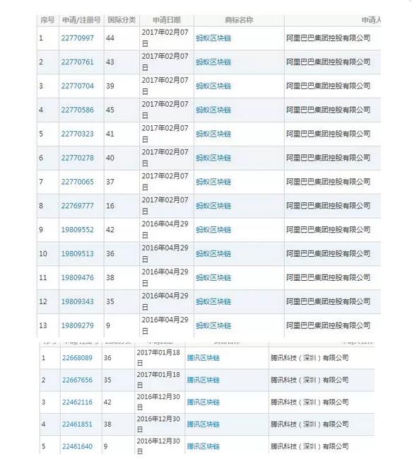 腾讯阿里都在商标布局的区块链，还会如何改变未来？