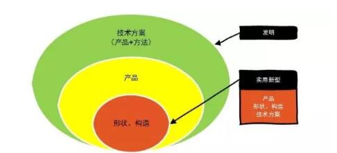实用新型专利的保护客体 实用新型专利的保护客体