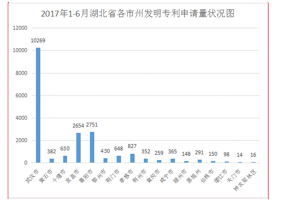 湖北省专利申请量为46256件，同比增长14.16%