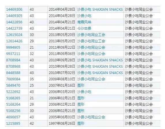 成功注册商标，这家小吃店三年想赚300亿！