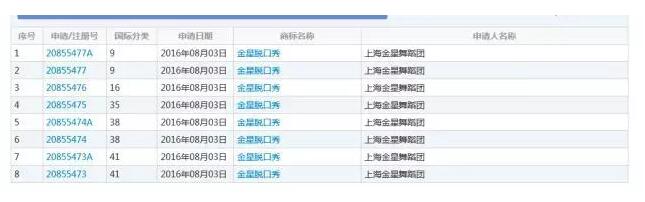 通过商标布局，金星或将重回《金星秀》