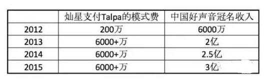 《中国好声音》版权被回收，4亿元打水漂，股票一天蒸发6.2个亿！