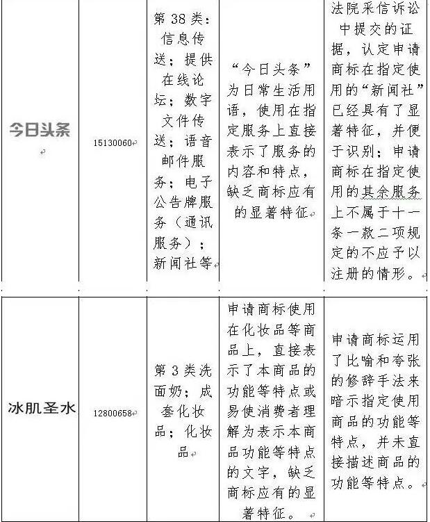 你知道，商评委和法院是如何认定商标显著性的吗？