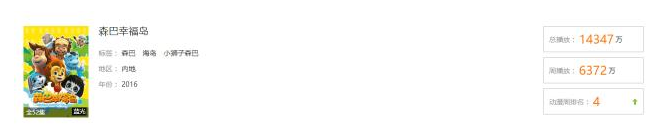 《森巴幸福岛》收视排行火爆，品牌授权突破千万