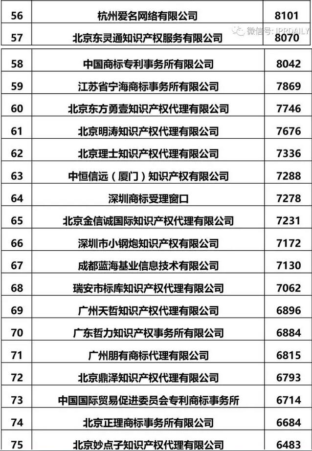 2017全国商标代理机构申请量前100名排名