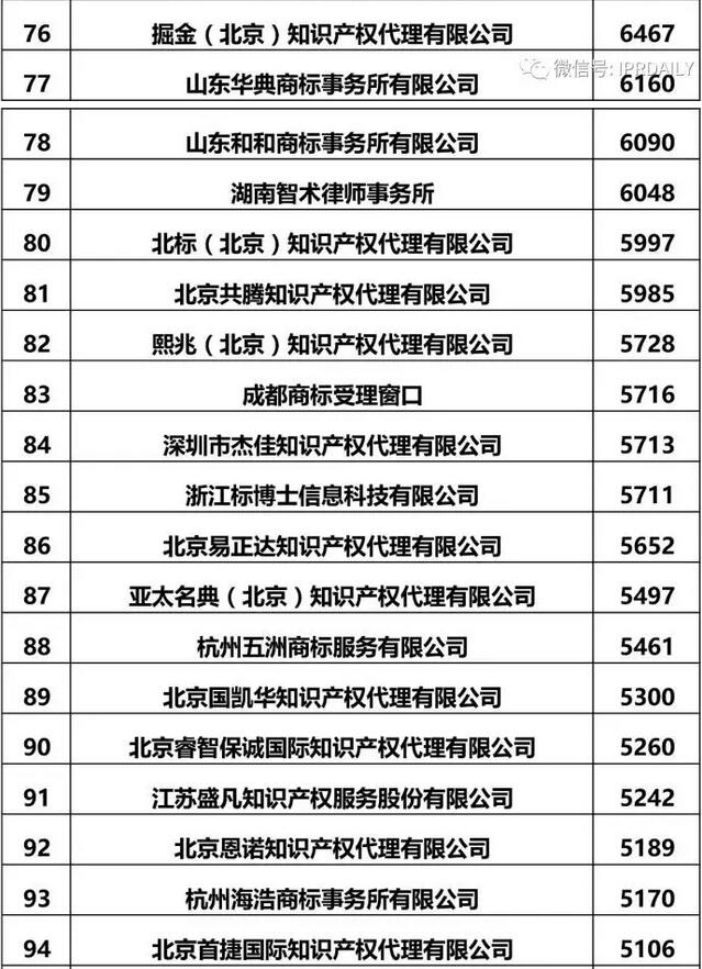 2017全国商标代理机构申请量前100名排名