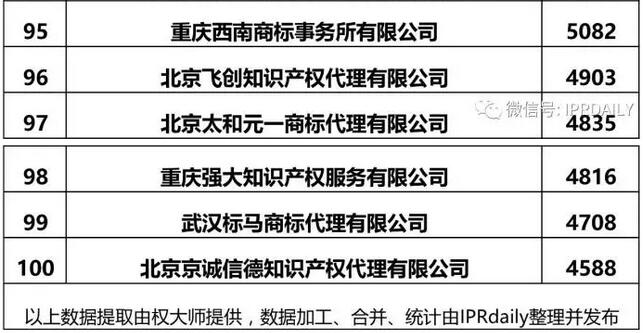 2017全国商标代理机构申请量前100名排名
