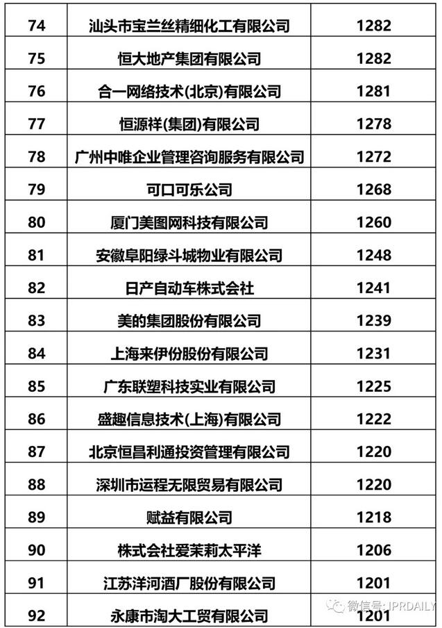 2017全国商标申请人确权商标持有量前100排名公布！