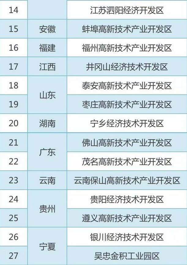 权威发布：2017年新一批国家知识产权试点园区名单