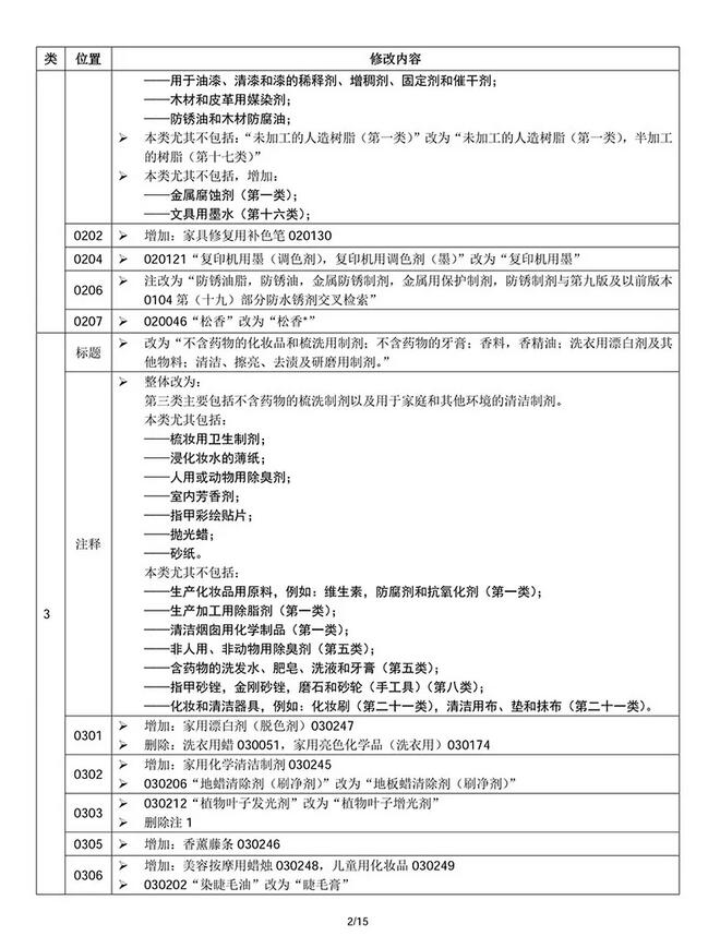商标局权威消息：尼斯分类第十一版2018文本正式使用通知(2018.1.1起正式实施)