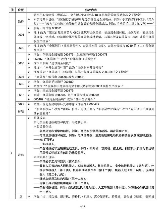 商标局权威消息：尼斯分类第十一版2018文本正式使用通知(2018.1.1起正式实施)