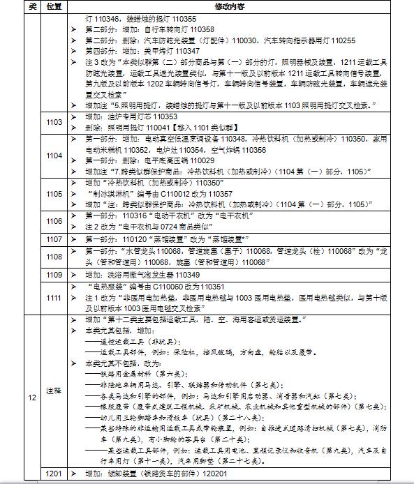 商标局权威消息：尼斯分类第十一版2018文本正式使用通知(2018.1.1起正式实施)