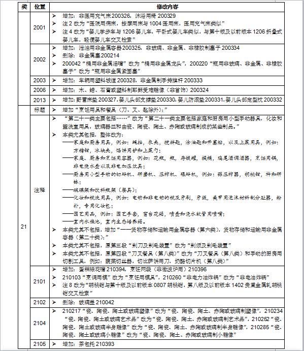 商标局权威消息：尼斯分类第十一版2018文本正式使用通知(2018.1.1起正式实施)