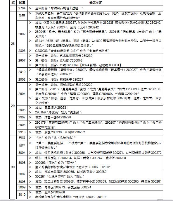商标局权威消息：尼斯分类第十一版2018文本正式使用通知(2018.1.1起正式实施)