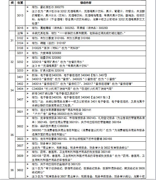 商标局权威消息：尼斯分类第十一版2018文本正式使用通知(2018.1.1起正式实施)