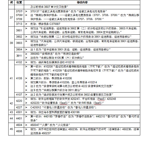 商标局权威消息：尼斯分类第十一版2018文本正式使用通知(2018.1.1起正式实施)