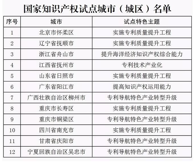 关于确定国家知识产权试点城市（城区）的通知