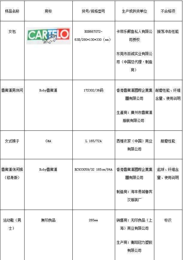 C&A、無印良品等商标服装箱包鞋类商品上不合格名单 