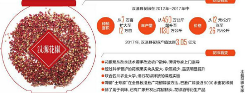 汉源花椒局五年破解产业困境 获得国家地理标志