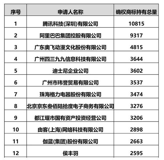 腾讯商标持有量已破万件！强势超越阿里巴巴