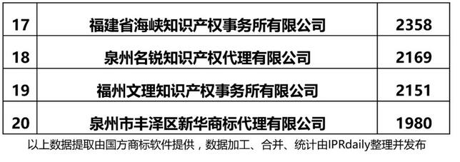 2017年福建省商标代理机构商标申请量排行榜公布! 2017年福建省商标代理机构商标申请量排行榜公布!