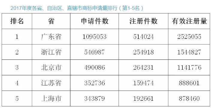 厉害!2017年中国商标注册申请量突破550万大关! 厉害!2017年中国商标注册申请量突破550万大关!