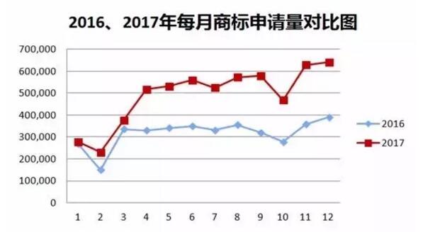 厉害!2017年中国商标注册申请量突破550万大关! 厉害!2017年中国商标注册申请量突破550万大关!