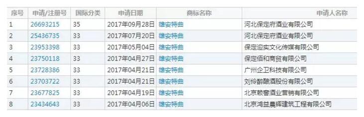震惊!狂揽1.2亿的“雄安特曲”商标被驳回了! 震惊!狂揽1.2亿的“雄安特曲”商标被驳回了!