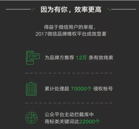 2017年度品牌商标维权数据出炉!微信商标保护高达两万个! 2017年度品牌商标维权数据出炉!微信商标保护高达两万个!