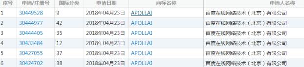 百度申请自动驾驶商标“apollai” 百度申请自动驾驶商标“apollai”