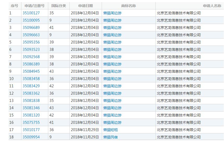 同程艺龙推出懒猫民宿,域名商标都“配齐”了? 同程艺龙推出懒猫民宿,域名商标都“配齐”了?