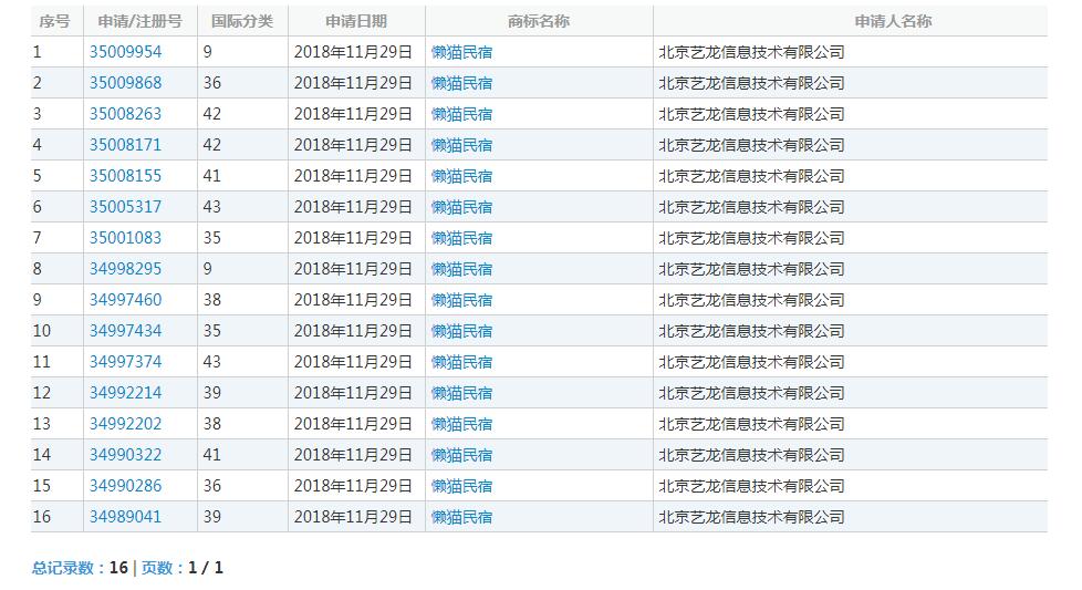 同程艺龙推出懒猫民宿,域名商标都“配齐”了? 同程艺龙推出懒猫民宿,域名商标都“配齐”了?