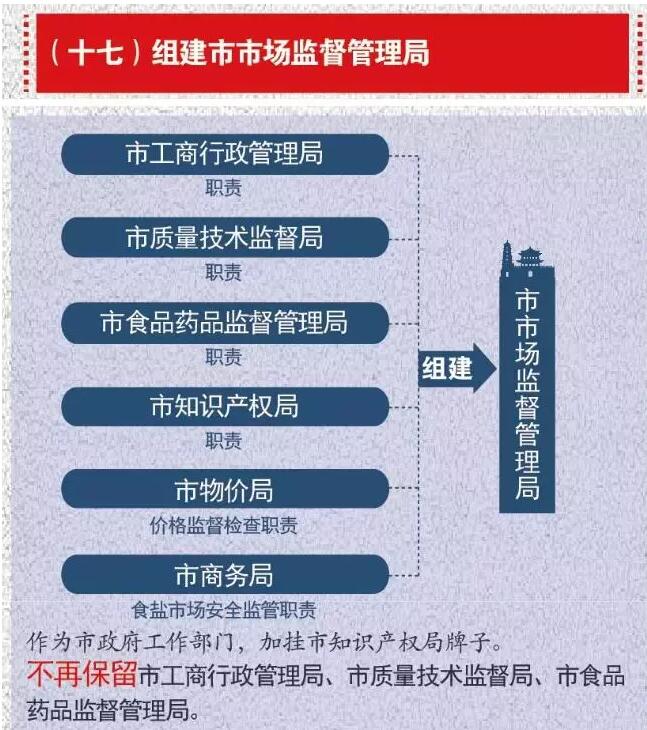 刚刚!西安市机构改革启动,组建市场监督管理局(加挂市知识产权局牌) 刚刚!西安市机构改革启动,组建市场监督管理局(加挂市知识产权局牌)
