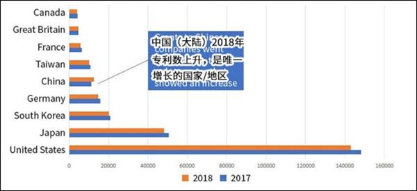 美国专利数量下滑 中国企逆势增长在美专利获新高 美国专利数量下滑 中国企逆势增长在美专利获新高