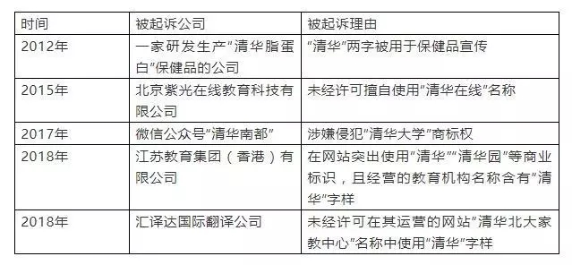 “清华”商标又被蹭热度,清华大学起诉维权索赔300万 “清华”商标又被蹭热度,清华大学起诉维权索赔300万