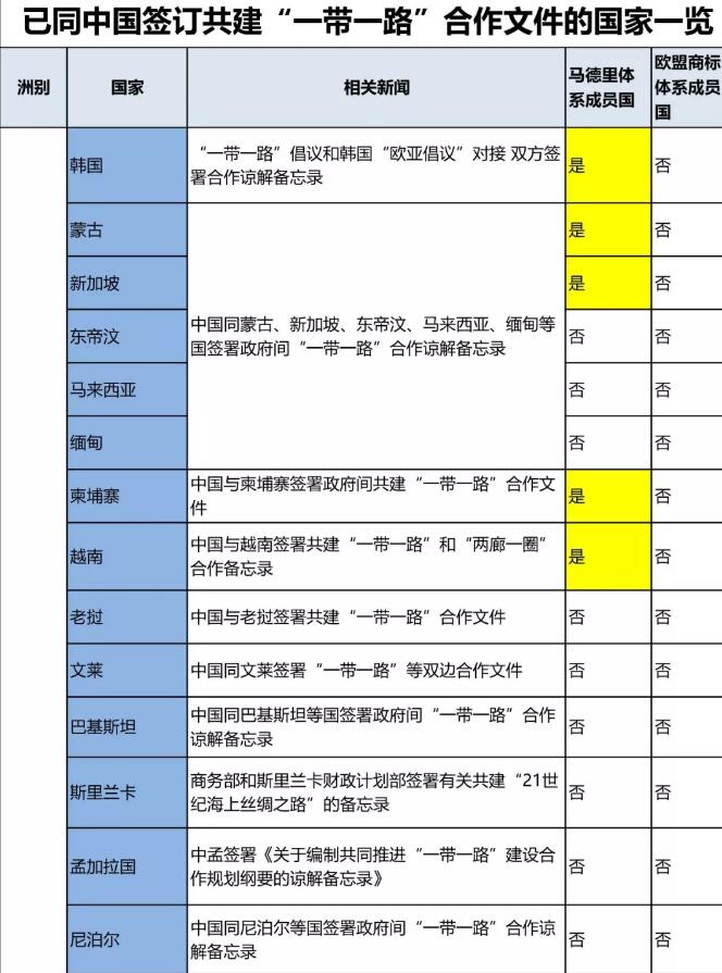 “一带一路国家商标体系”的构建 “一带一路国家商标体系”的构建