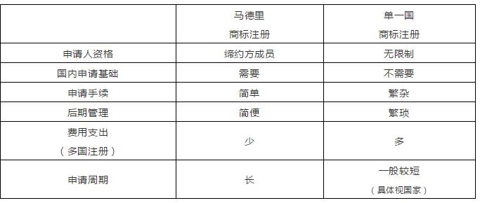 “一带一路国家商标体系”的构建 “一带一路国家商标体系”的构建
