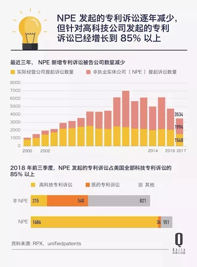 “专利流氓”买专利只为起诉别人,最多一年2000家公司因此赔了800亿美元! “专利流氓”买专利只为起诉别人,最多一年2000家公司因此赔了800亿美元!