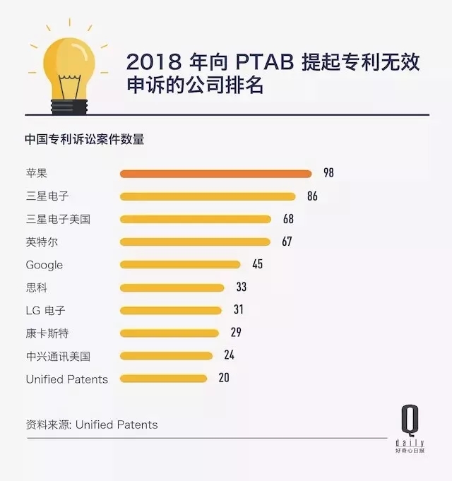 “专利流氓”买专利只为起诉别人,最多一年2000家公司因此赔了800亿美元! “专利流氓”买专利只为起诉别人,最多一年2000家公司因此赔了800亿美元!