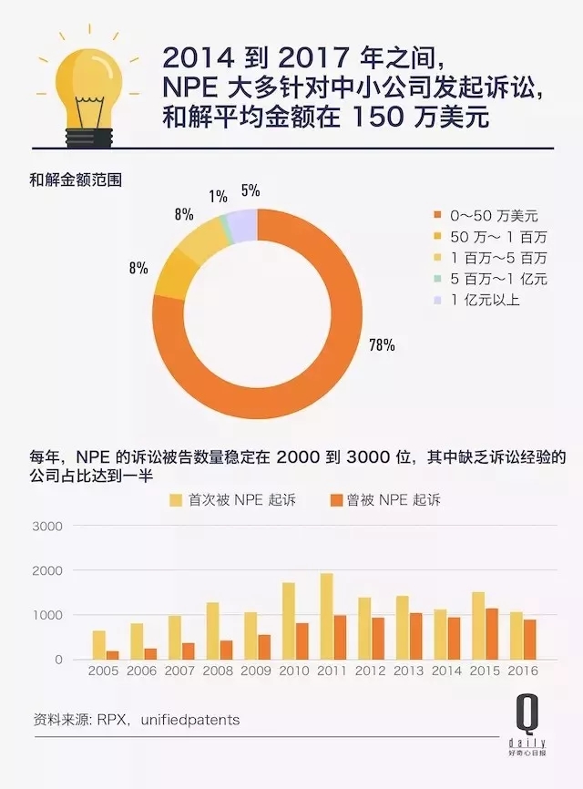 “专利流氓”买专利只为起诉别人,最多一年2000家公司因此赔了800亿美元! “专利流氓”买专利只为起诉别人,最多一年2000家公司因此赔了800亿美元!