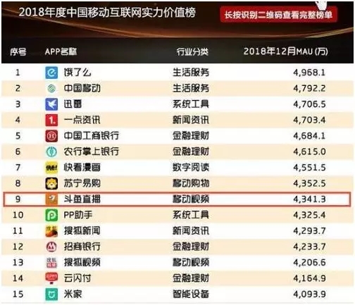 斗鱼为何能在QM榜单中名列前茅? 斗鱼为何能在QM榜单中名列前茅?